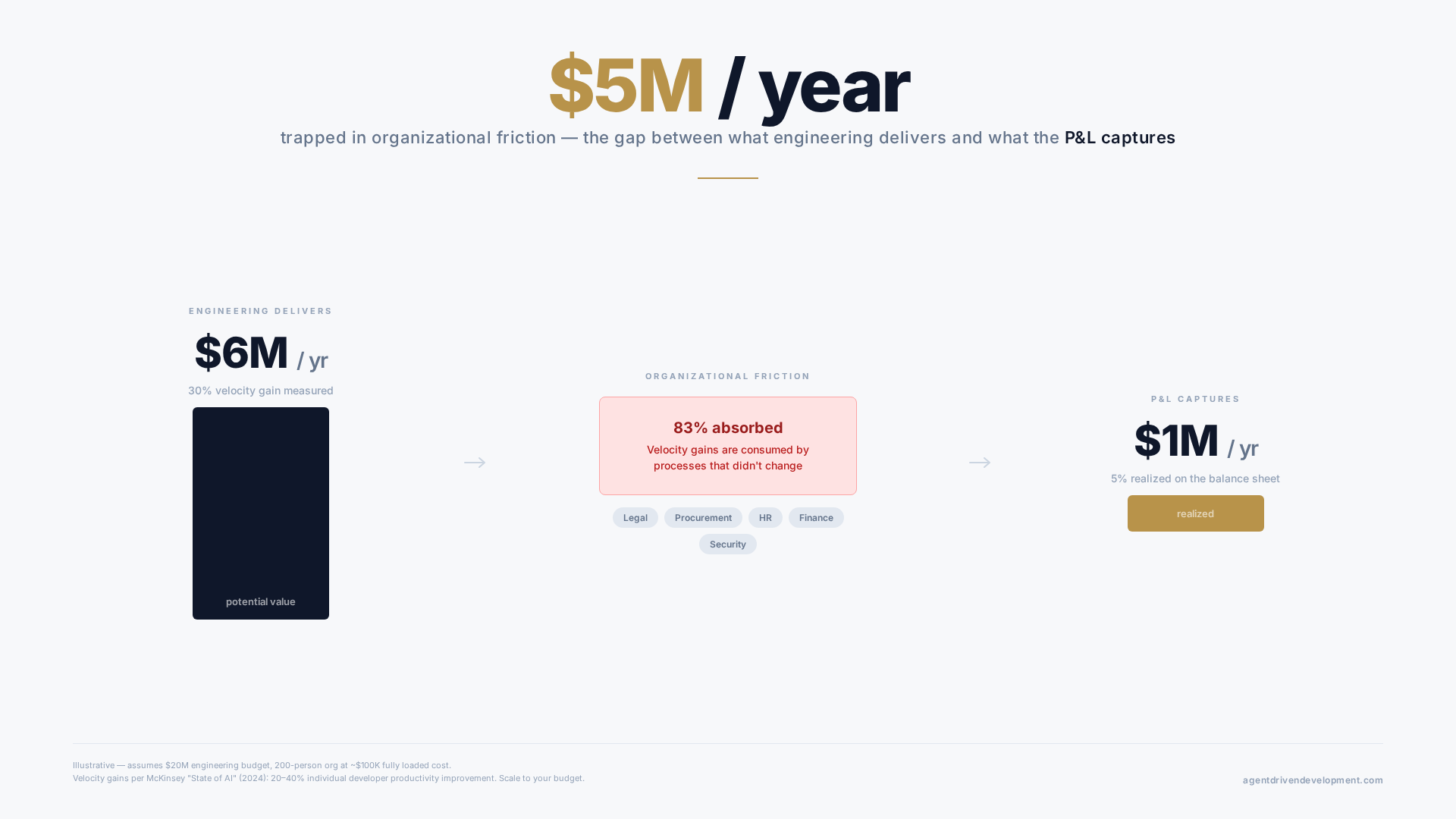 The Absorption Gap: $5M per year trapped in organizational friction. Engineering delivers $6M in velocity gains, but legal, procurement, HR, finance, and security processes absorb 83%, leaving only $1M realized on the P&L. Illustrative, assumes $20M engineering budget.