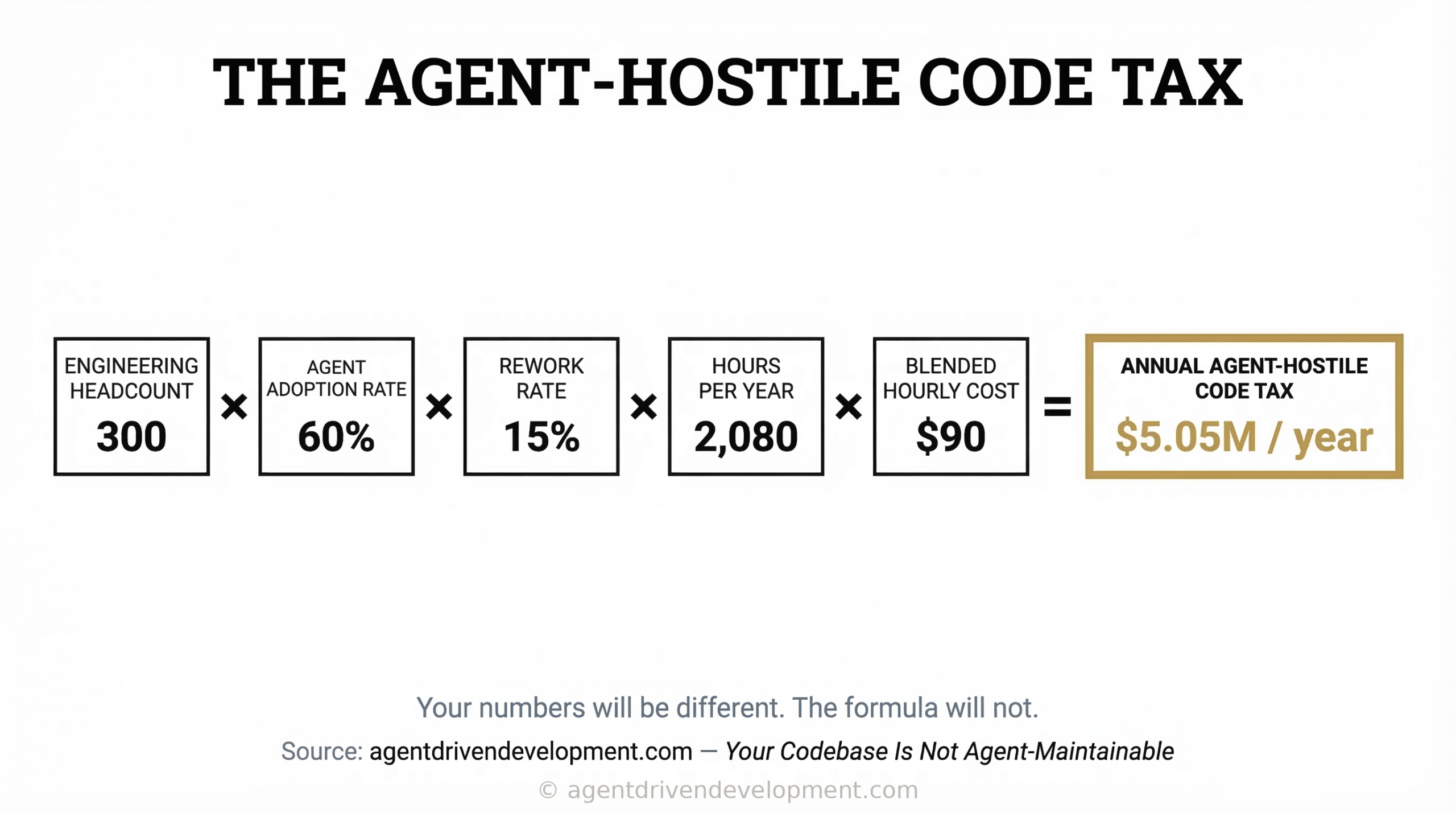 The Agent-Hostile Code Tax formula: Engineering Headcount (300) times Agent Adoption Rate (60 percent) times Rework Rate (15 percent) times Hours per Year (2080) times Blended Hourly Cost (90 dollars) equals 5.05M per year in annual agent-hostile code tax.