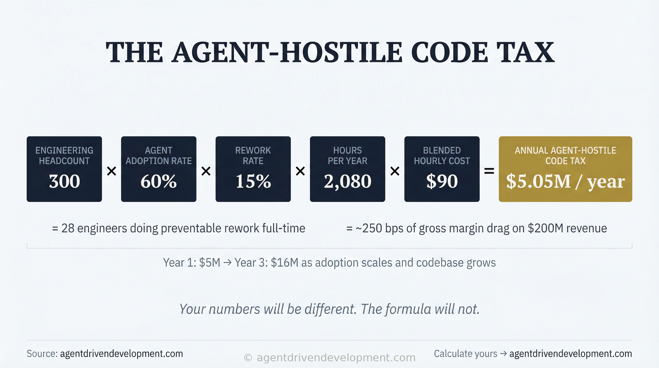 The Agent-Hostile Code Tax formula: Engineering Headcount (300) times Agent Adoption Rate (60 percent) times Rework Rate (15 percent) times Hours per Year (2080) times Blended Hourly Cost (90 dollars) equals 5.05M per year in annual agent-hostile code tax.