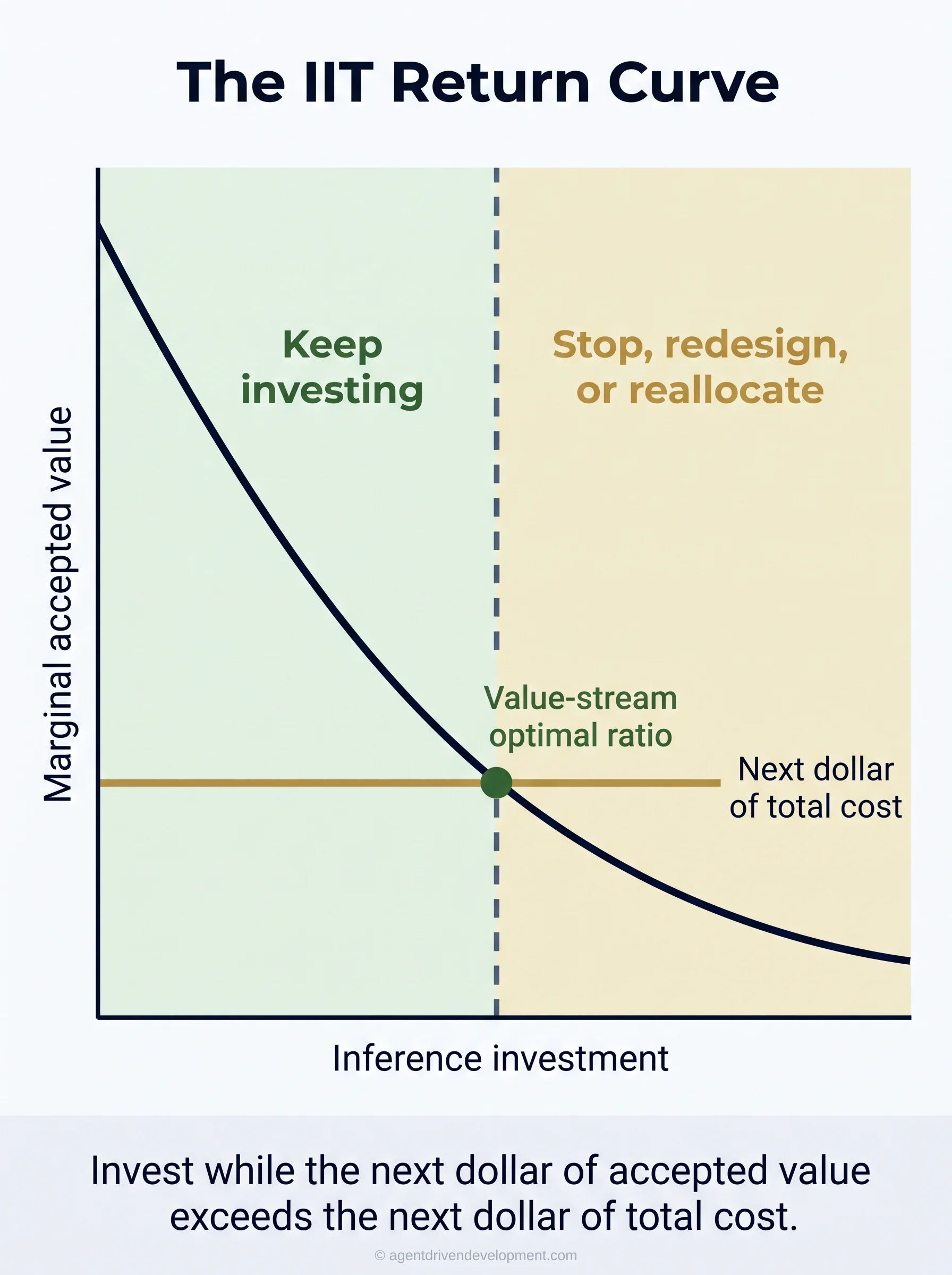 Conceptual IIT return curve showing leaders should keep investing while marginal accepted value exceeds marginal total cost, then stop, redesign, or reallocate at the value-stream optimal ratio.