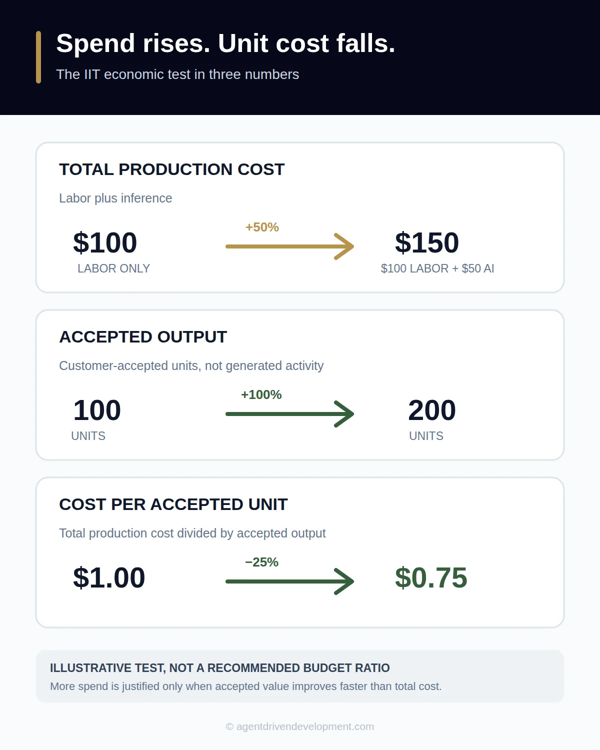 IIT unit-economics hypothetical showing production cost rising from $100 to $150, accepted output doubling from 100 to 200 units, and cost per accepted unit falling from $1.00 to $0.75.