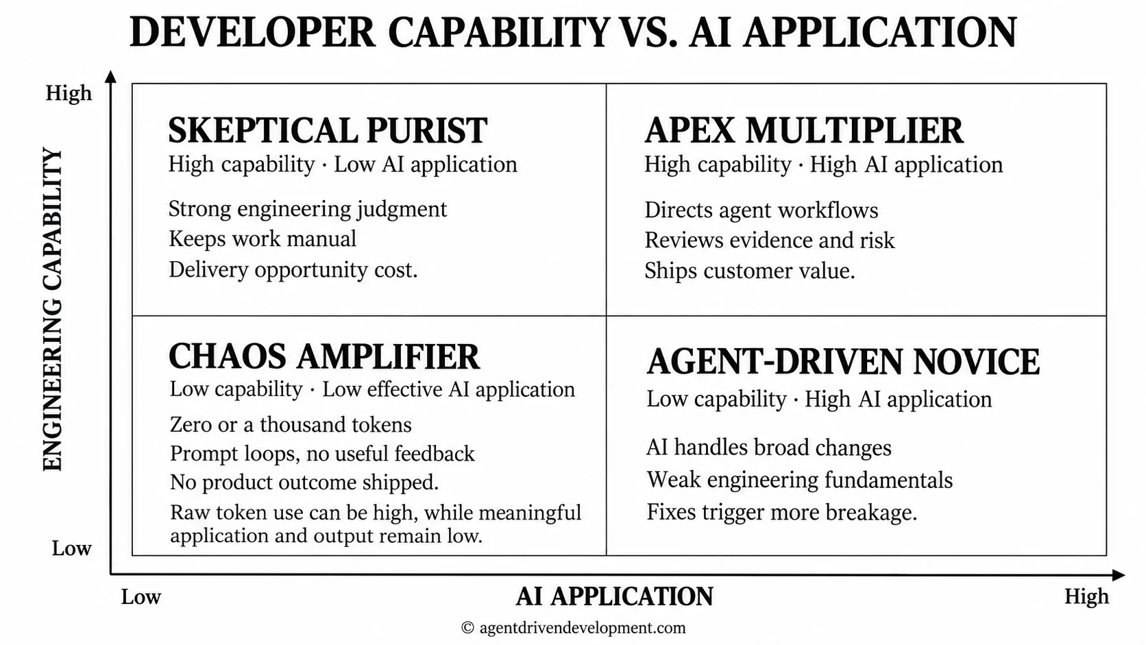 Developer capability versus AI application matrix for Developer Capability vs. AI Application: An Executive Briefing